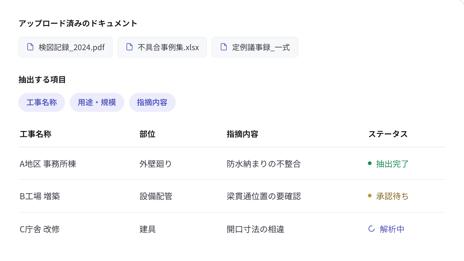 アップロード済みのドキュメントから抽出する項目（工事名称・用途規模・指摘内容）を指定し、A地区事務所棟の防水納まりの不整合は抽出完了、B工場増築の梁貫通位置は承認待ち、C庁舎改修の開口寸法の相違は解析中、と表に整理されている画面
