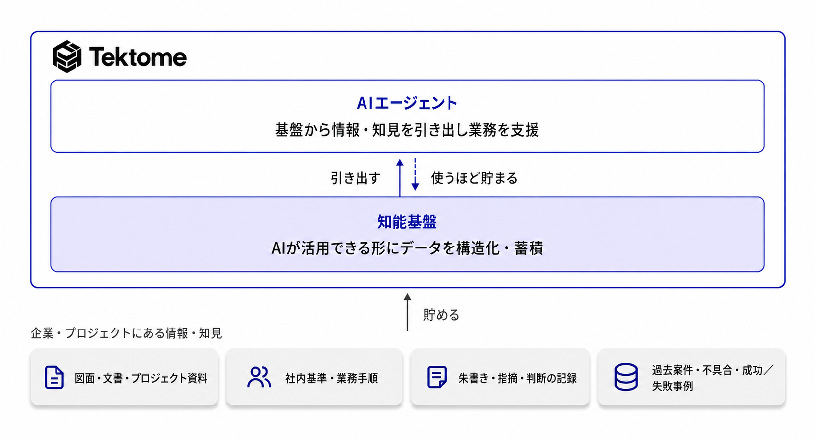 Tektomeの構成図：エージェントと知能基盤、企業・プロジェクトの情報が循環する仕組み