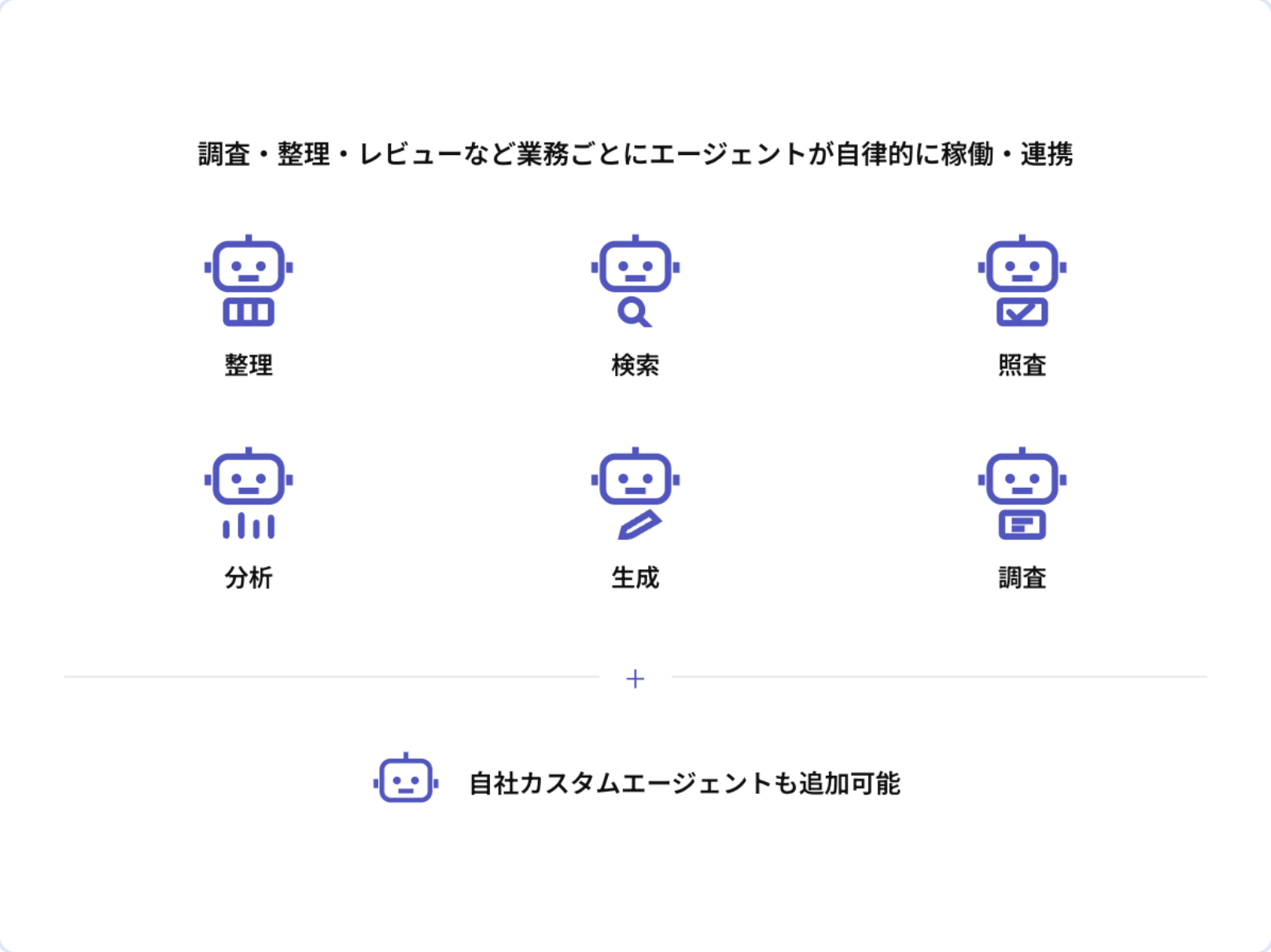整理・検索・照査・分析・生成・調査と、業務ごとのAIエージェントが並ぶ図。下に自社カスタムエージェントも追加できることが示されている