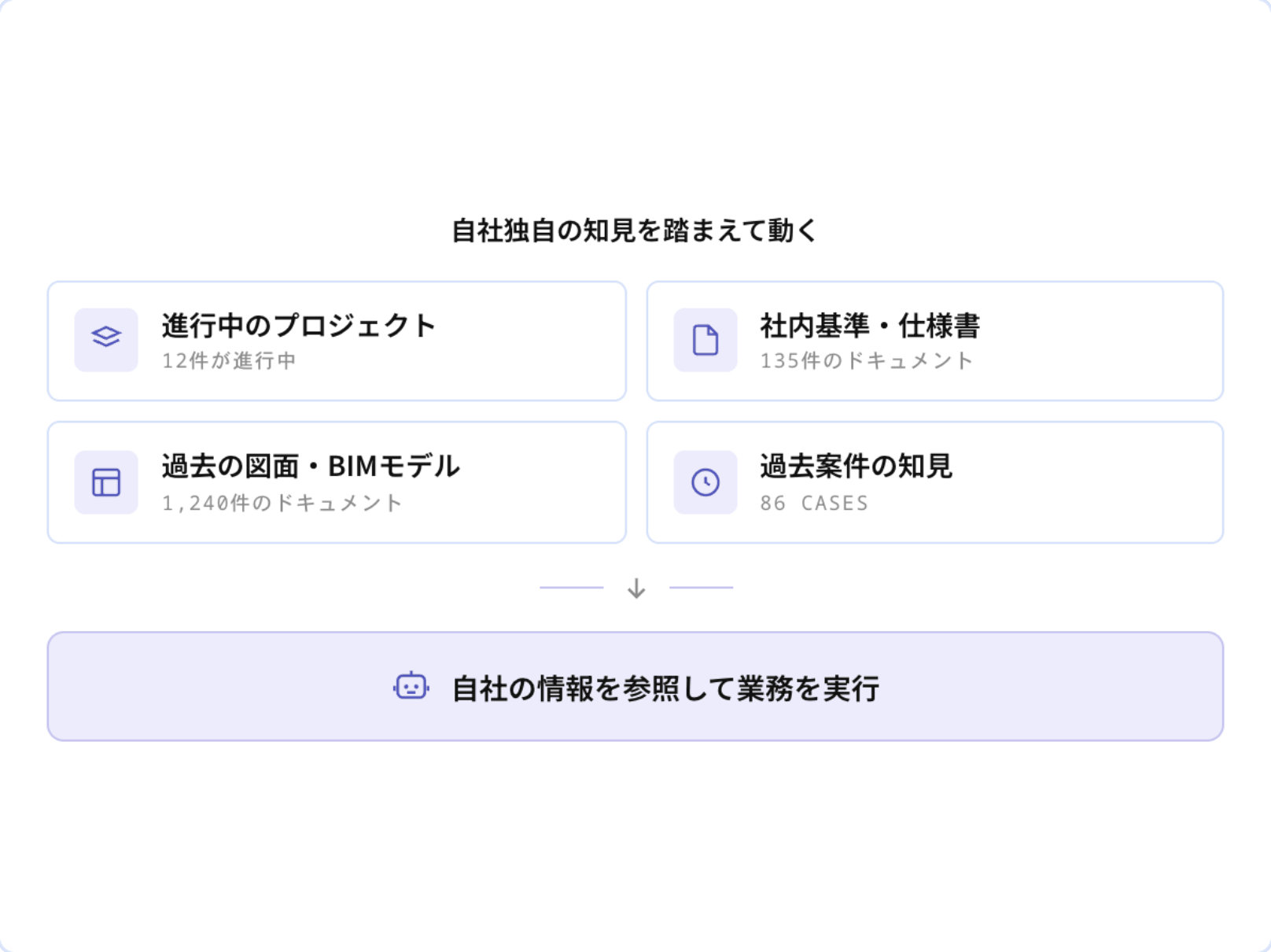 進行中のプロジェクト12件、社内基準・仕様書135件、過去の図面・BIMモデル1,240件、過去案件の知見86件を参照して、AIエージェントが自社の情報をもとに業務を実行する構成図