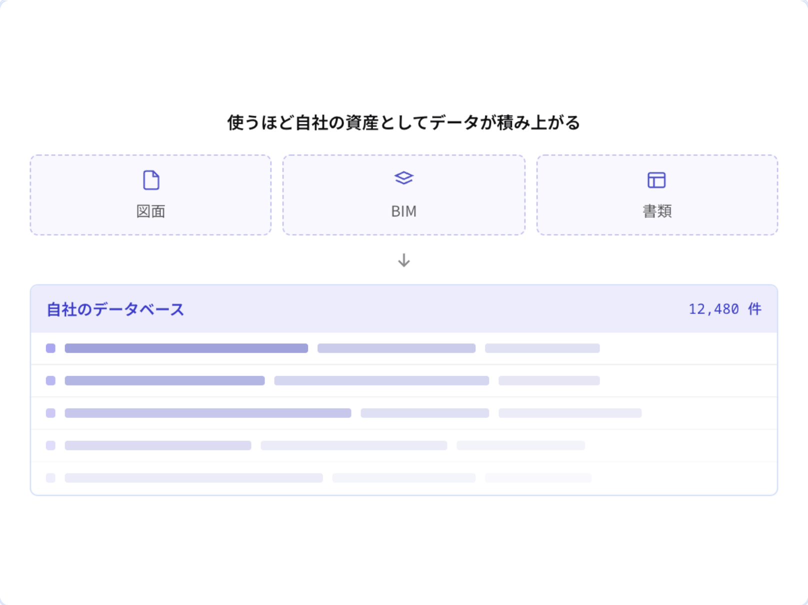 図面・BIM・書類が自社のデータベースへ取り込まれ、12,480件まで積み上がっている画面