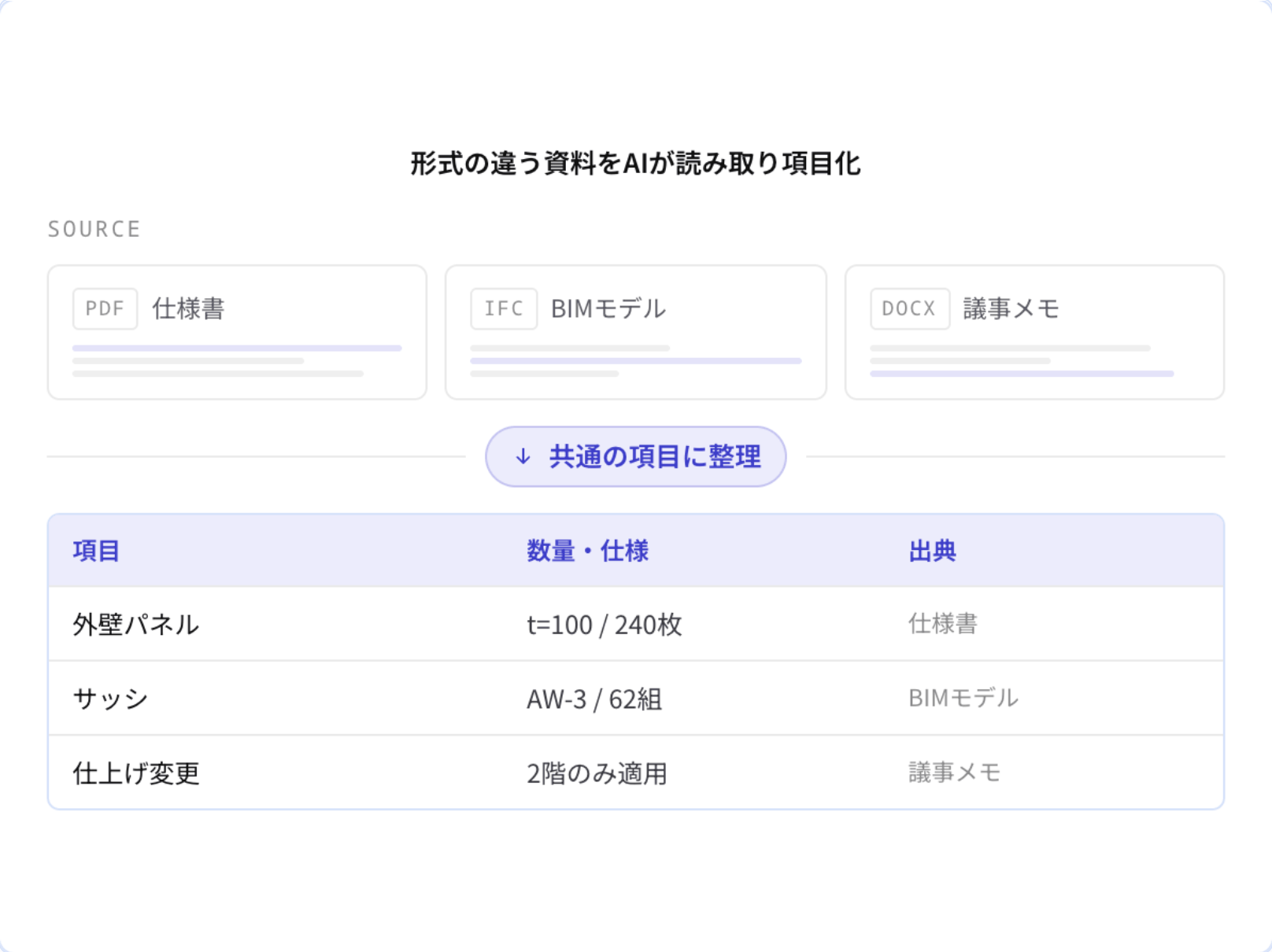 仕様書（PDF）・BIMモデル（IFC）・議事メモ（DOCX）と形式の違う資料をAIが読み取り、項目・数量仕様・出典の3列にそろえた表へ整理した画面