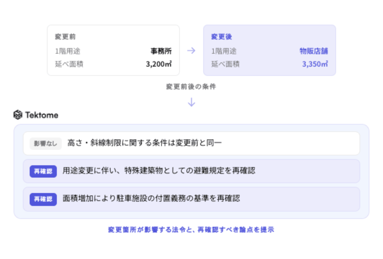 変更前後の条件を並べ、影響しない項目と、用途変更や面積増加に伴い再確認すべき論点を整理して返す画面