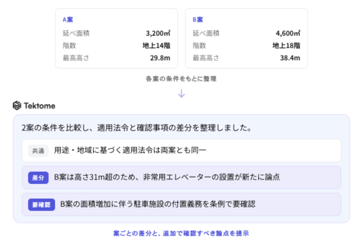 A案とB案のボリューム条件を並べ、適用法令の共通点と差分、追加で確認すべき論点を整理して返す画面