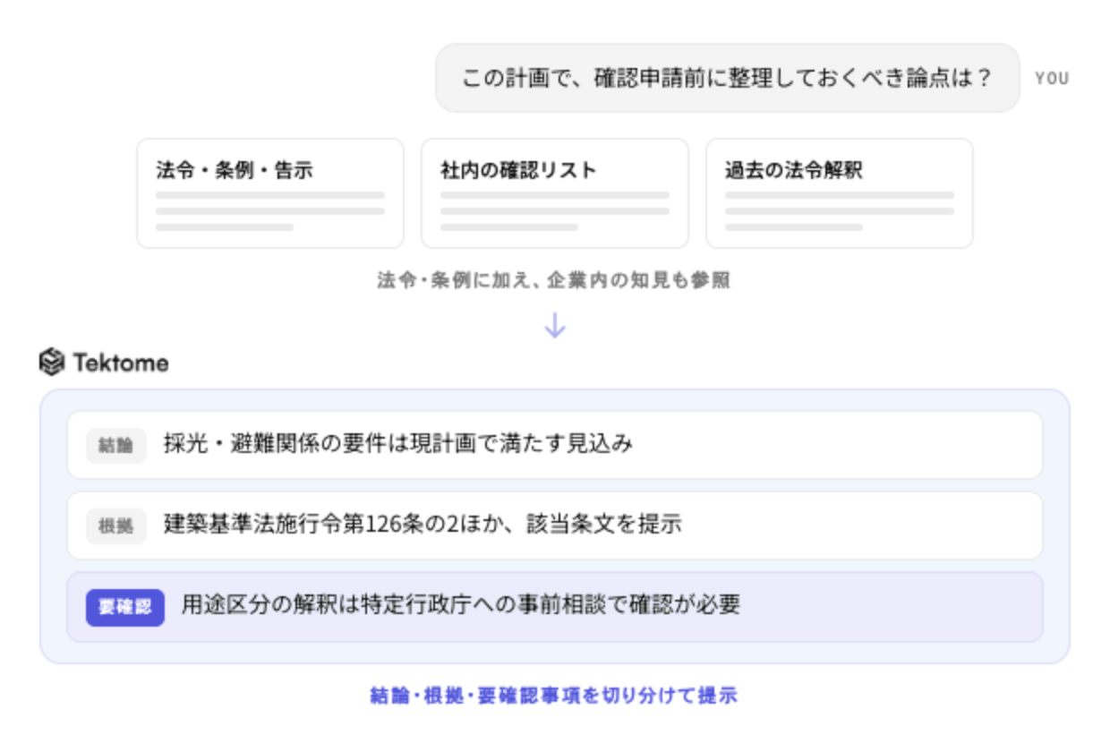 質問に対して法令・条例に加え社内の確認リストや過去の法令解釈も参照し、結論・根拠・要確認事項を整理して返す画面