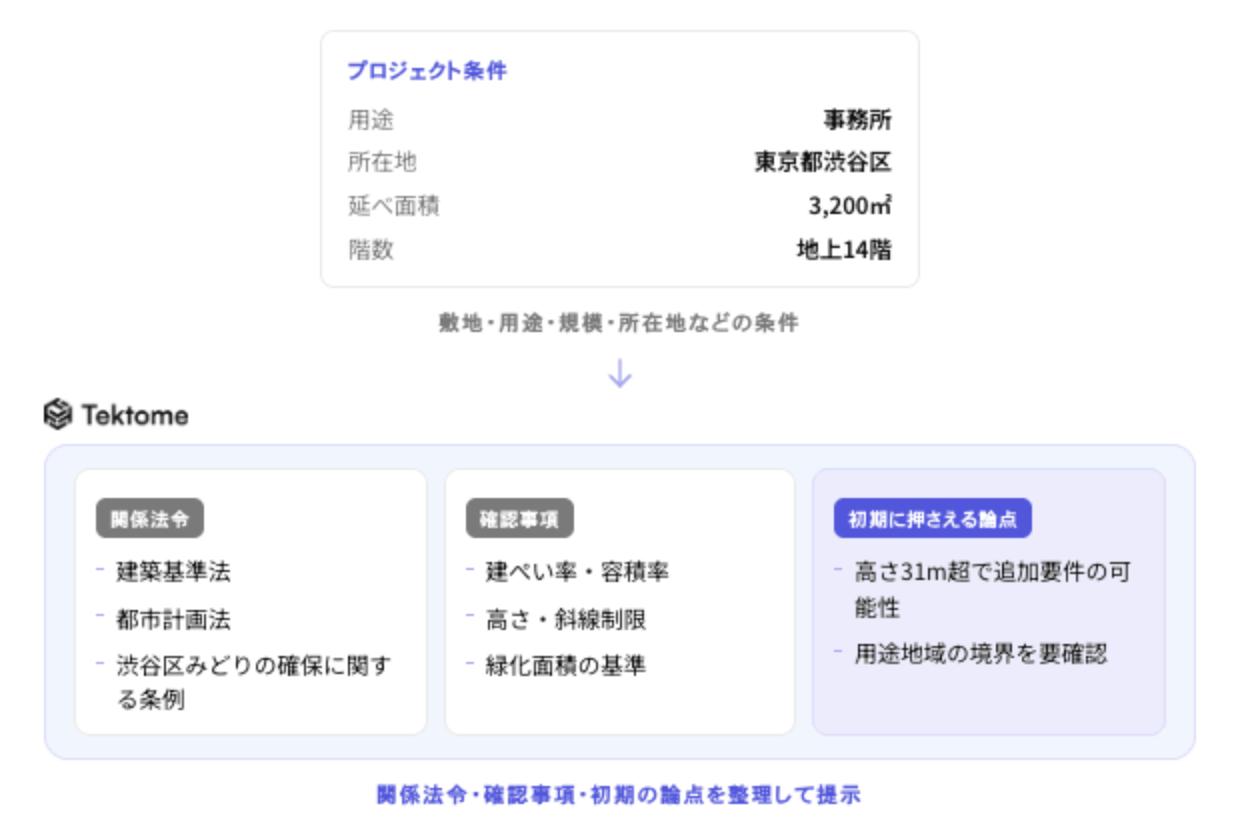 用途・所在地・延べ面積・階数などのプロジェクト条件を入力すると、関係法令・確認事項・初期に押さえる論点を整理して返す画面