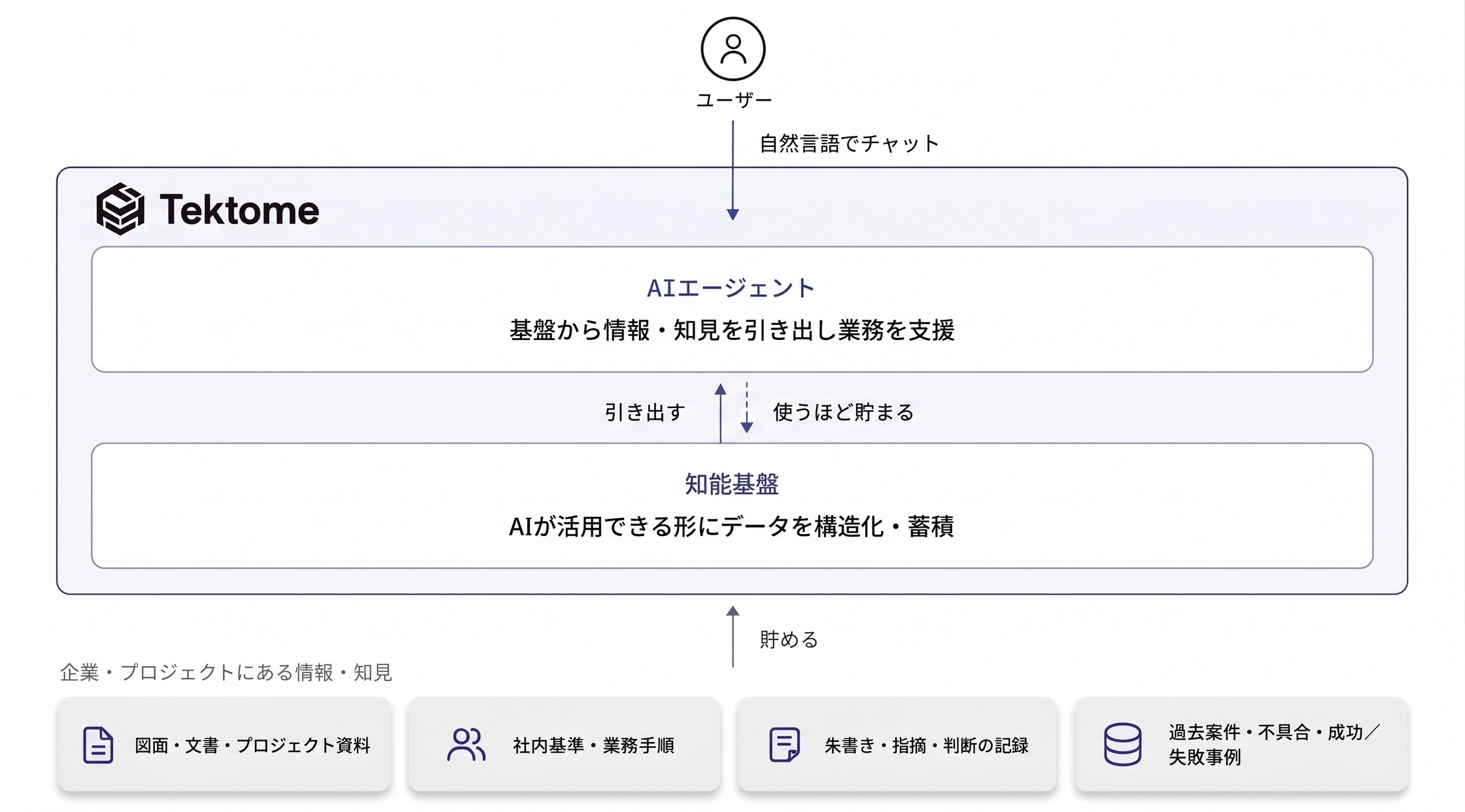 Tektomeの全体像：ユーザーの依頼を受けたエージェントが、知能基盤に蓄積された情報や知見を活用する構造図