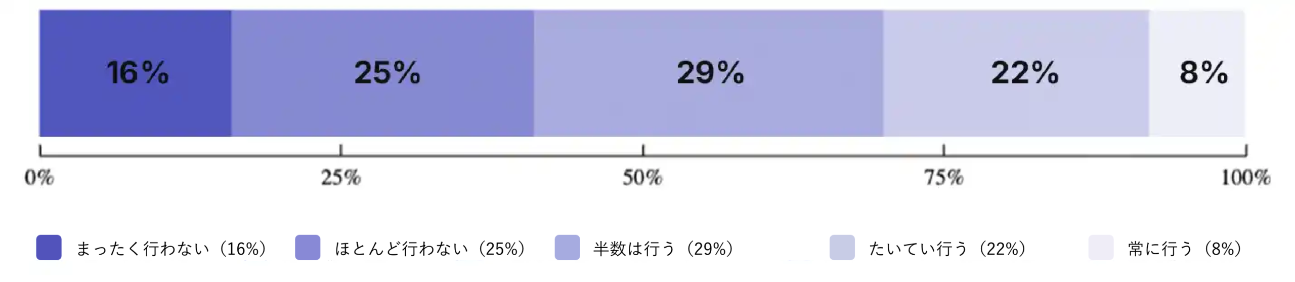 退職者からのナレッジ収集の頻度分布