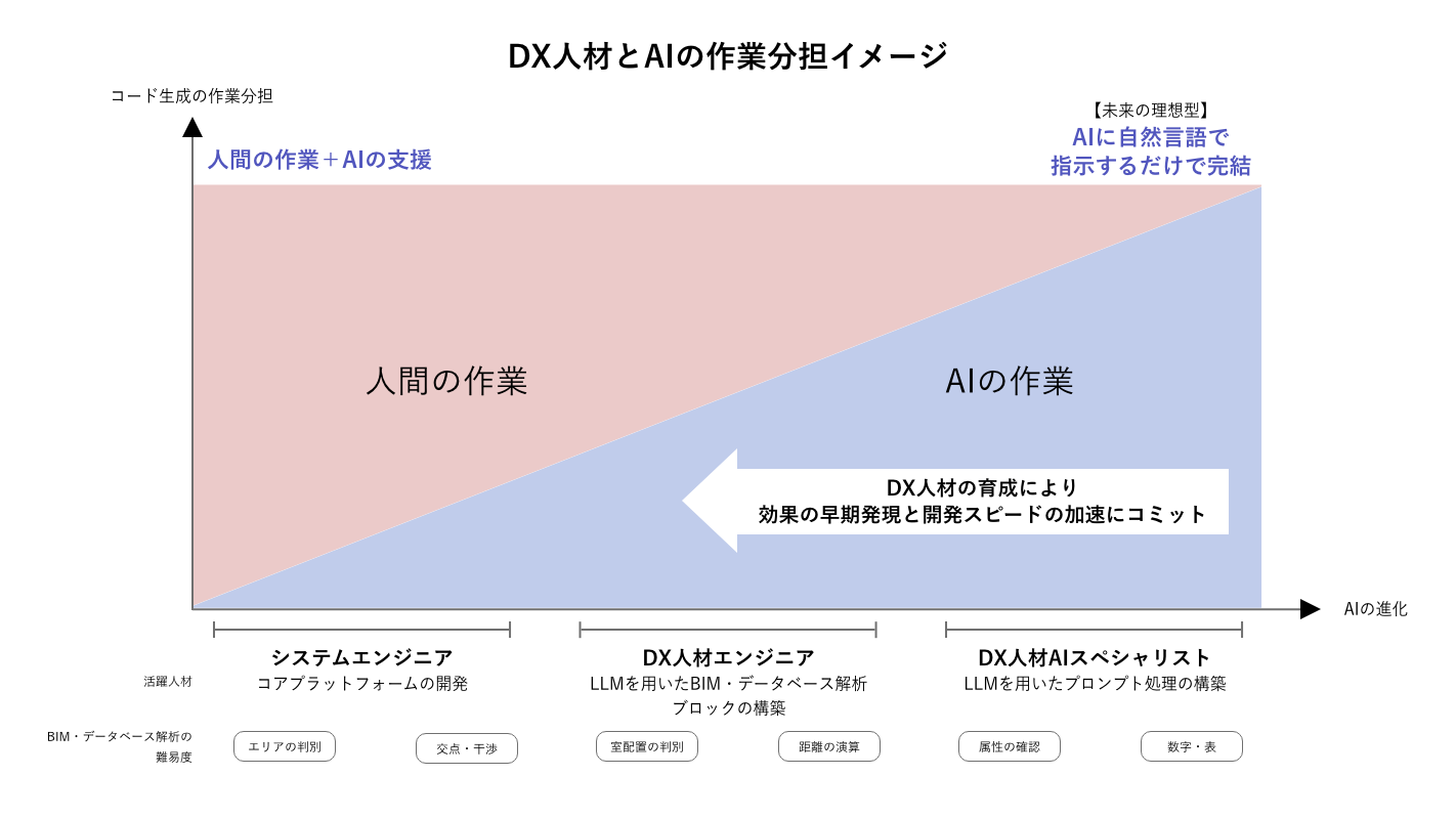 Image of division of labor between DX person and AI