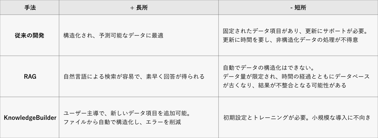 データベースの開発手法_比較表