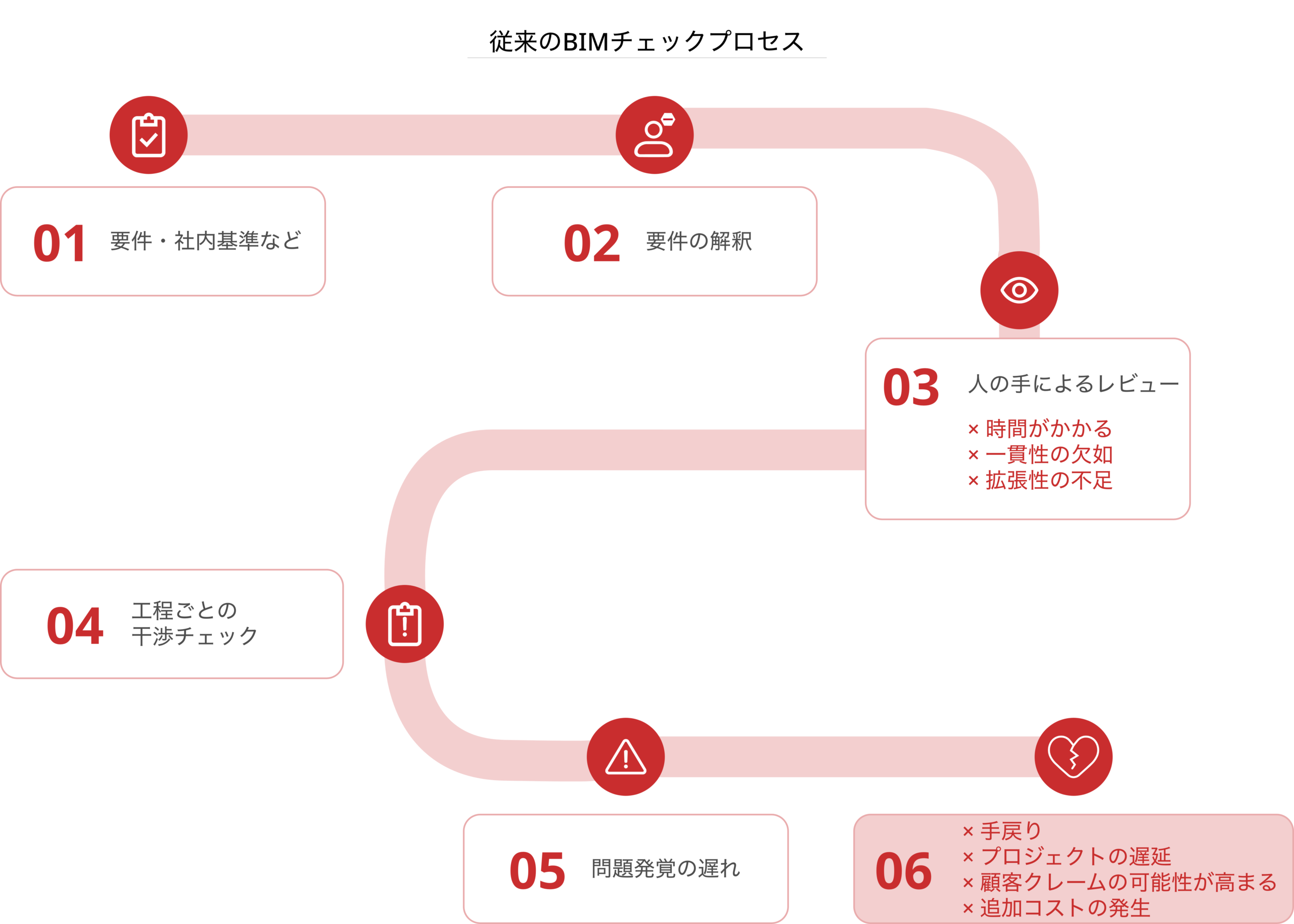 Without automatic BIM checkin
