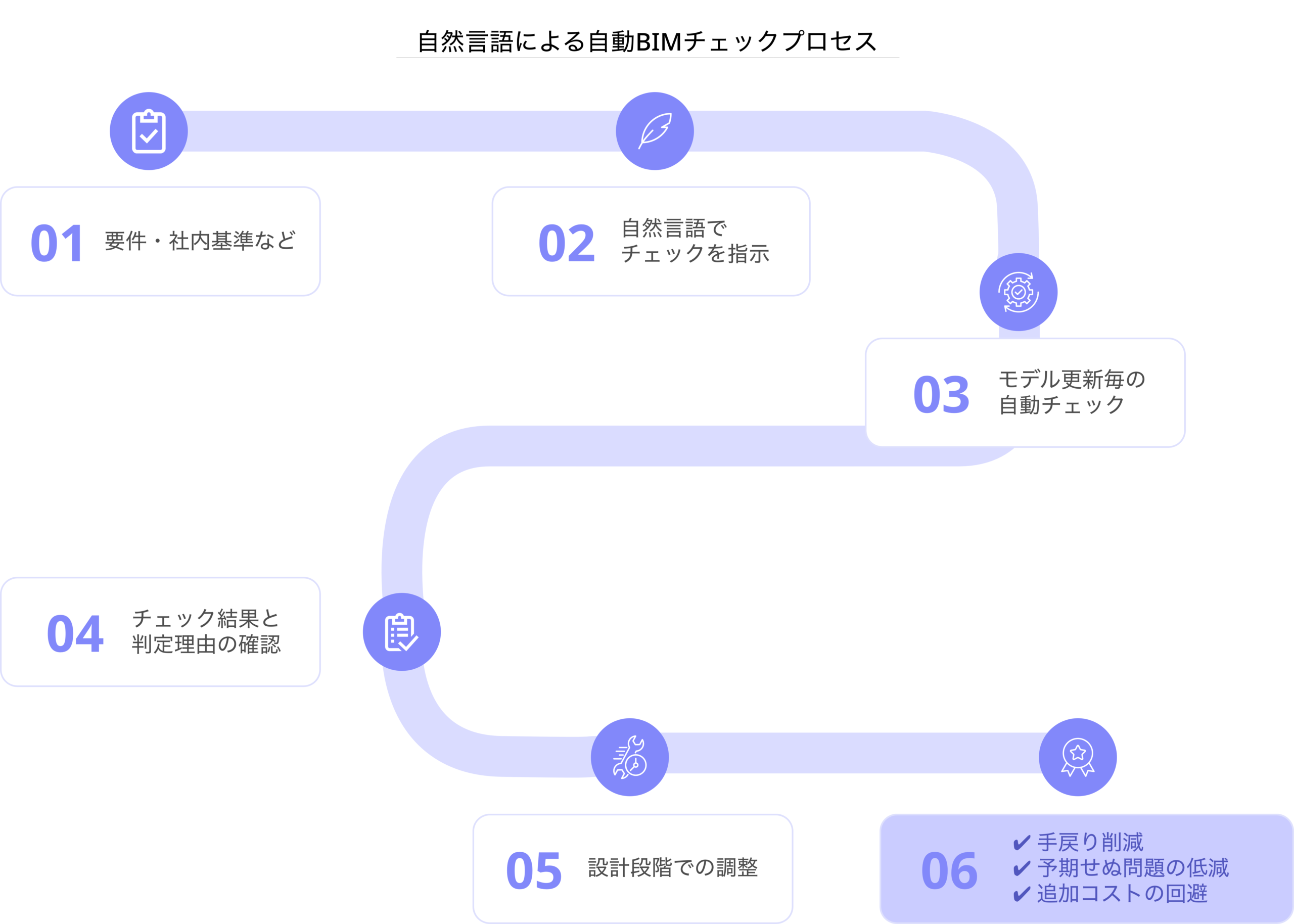 With automatic BIM checking