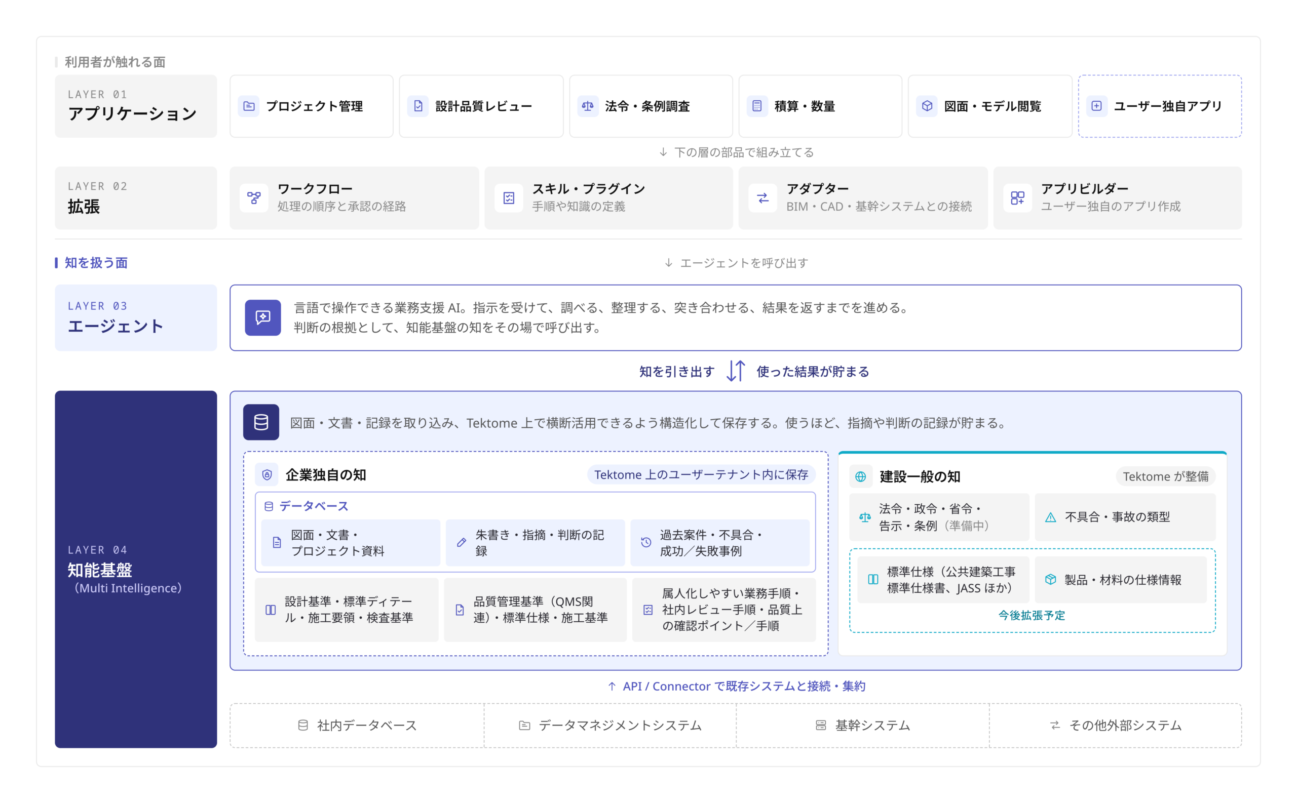 AIエージェントと知能基盤からなる Tektome の全体構成図